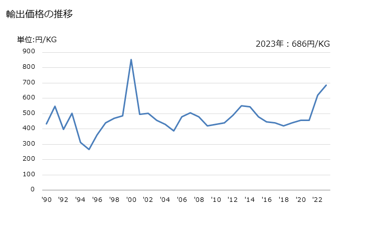 グラフ 年次 潤滑油用添加剤(石油・歴青油を含有しないもの)の輸出動向 HS381129 輸出価格の推移
