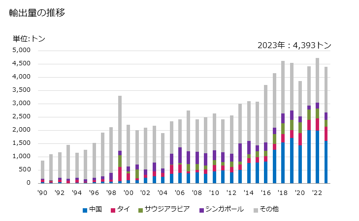 グラフ 年次 酸化防止剤・ガム化防止剤・粘度指数向上剤・腐食防止剤その他の物(鉱物油(ガソリンを含む))又は鉱物油と同目的で使用する他の液体用の調製添加剤(潤滑油添加剤を除く)の輸出動向 HS381190 輸出量の推移