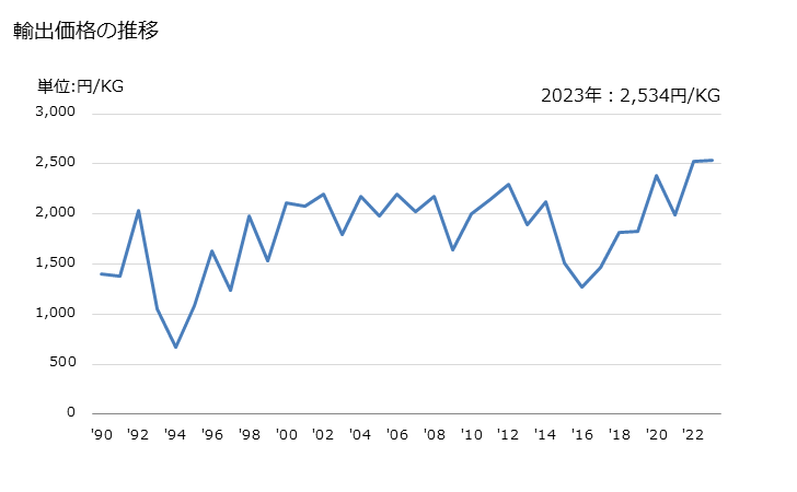 グラフ 年次 担体付きでない触媒(鉄触媒、白金触媒、シリカ・アルミナ触媒など)の輸出動向 HS381590 輸出価格の推移