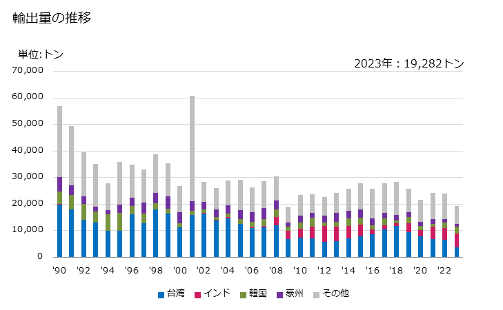 グラフ 年次 耐火性のセメント、モルタル、コンクリート、これらに類する配合品(炭素製品を除く)の輸出動向 HS381600 輸出量の推移