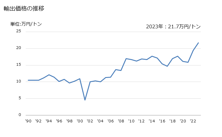 グラフ 年次 耐火性のセメント、モルタル、コンクリート、これらに類する配合品(炭素製品を除く)の輸出動向 HS381600 輸出価格の推移