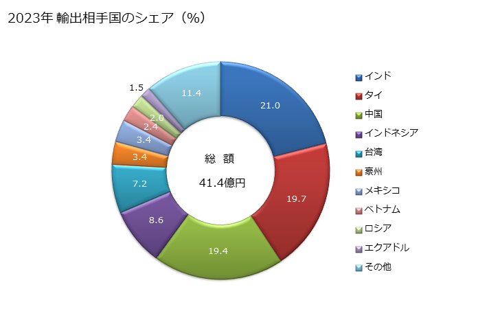 グラフ 年次 液圧ブレーキ液、その他の液圧伝動用の調製液(石油又は歴青油の含有が全重量の70％未満)の輸出動向 HS381900 2023年 輸出相手国のシェア（％）