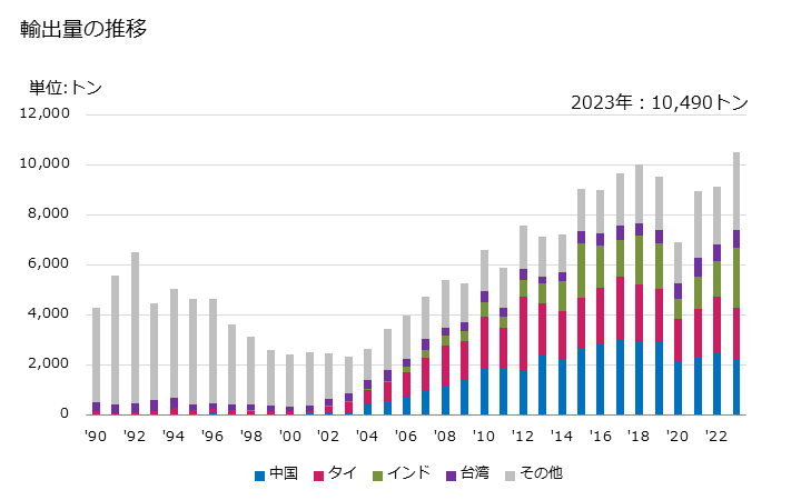 グラフ 年次 液圧ブレーキ液、その他の液圧伝動用の調製液(石油又は歴青油の含有が全重量の70％未満)の輸出動向 HS381900 輸出量の推移