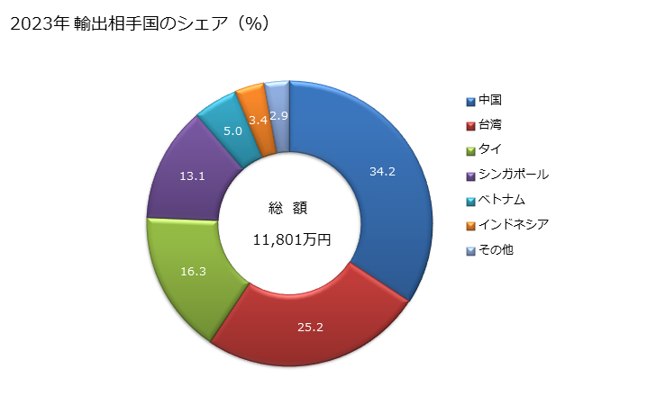 グラフ 年次 ステアリン酸(工業用)の輸出動向 HS382311 2023年 輸出相手国のシェア（％）