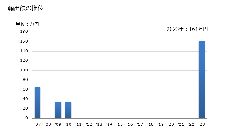 グラフ 年次 ポリ塩化ビフェニル、ポリ塩化テルフェニル、ポリ臭化ビフェニルを含有する混合物及び調製品の輸出動向 HS382482 輸出額の推移