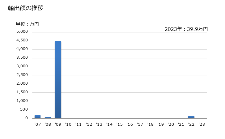 グラフ 年次 トリスホスフェートを含有する混合物及び調製品の輸出動向 HS382483 輸出額の推移