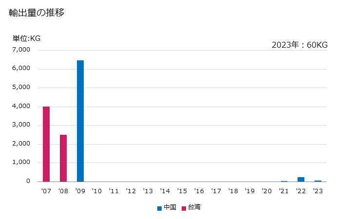 グラフ 年次 トリスホスフェートを含有する混合物及び調製品の輸出動向 HS382483 輸出価格の推移
