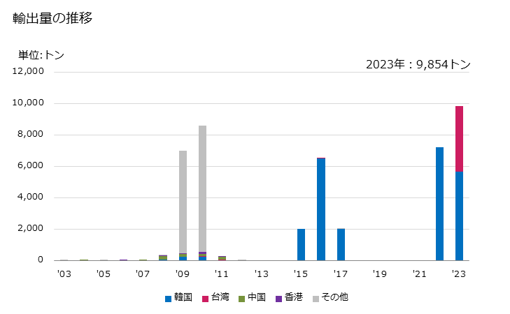 グラフ 年次 化学工業の廃棄物(有機物を主成分としないもの)の輸出動向 HS382569 輸出量の推移