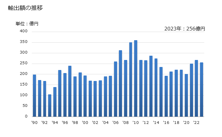 グラフ 年次 エチレン重合体(ポリエチレン)(比重0.94以上)の輸出動向 HS390120 輸出額の推移