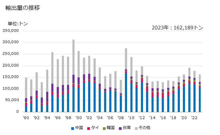 グラフ 年次 エチレン重合体(ポリエチレン)(比重0.94以上)の輸出動向 HS390120 輸出量の推移