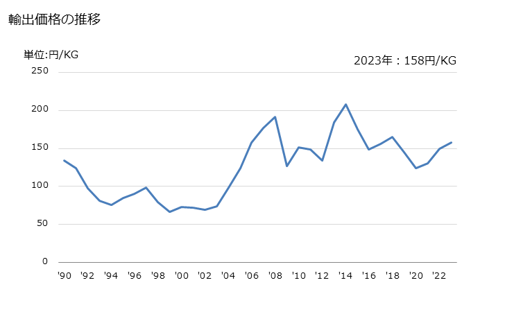 グラフ 年次 エチレン重合体(ポリエチレン)(比重0.94以上)の輸出動向 HS390120 輸出価格の推移