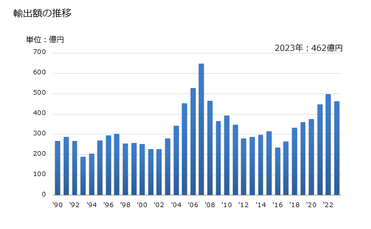 グラフ 年次 ポリプロピレンの輸出動向 HS390210 輸出額の推移