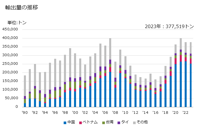 グラフ 年次 ポリプロピレンの輸出動向 HS390210 輸出量の推移