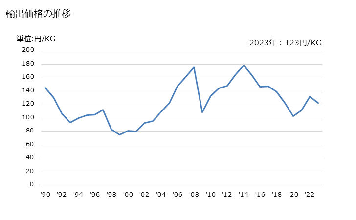 グラフ 年次 ポリプロピレンの輸出動向 HS390210 輸出価格の推移