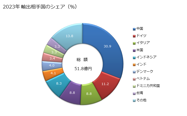 グラフ 年次 ポリイソブチレンの輸出動向 HS390220 2023年 輸出相手国のシェア（％）