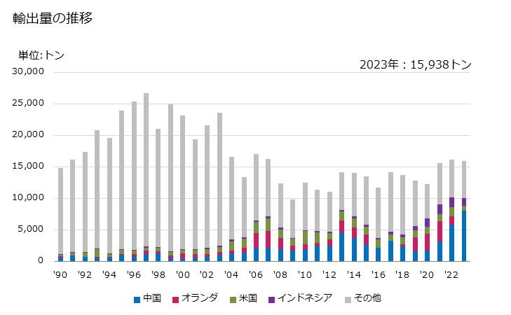 グラフ 年次 ポリイソブチレンの輸出動向 HS390220 輸出量の推移