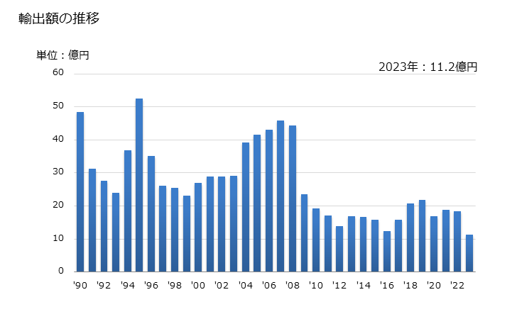 グラフ 年次 ポリスチレン(多泡性の物)の輸出動向 HS390311 輸出額の推移