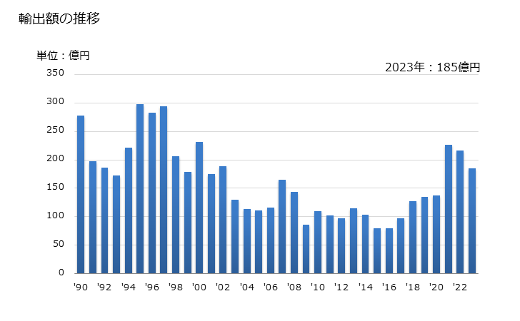 グラフ 年次 ポリスチレン(多泡性でないもの)の輸出動向 HS390319 輸出額の推移