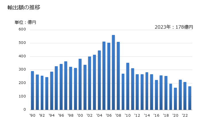 グラフ 年次 アクリロニトリル-ブタジエン-スチレン共重合体の輸出動向 HS390330 輸出額の推移
