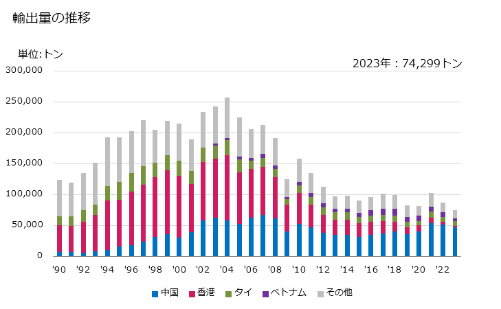 グラフ 年次 アクリロニトリル-ブタジエン-スチレン共重合体の輸出動向 HS390330 輸出量の推移