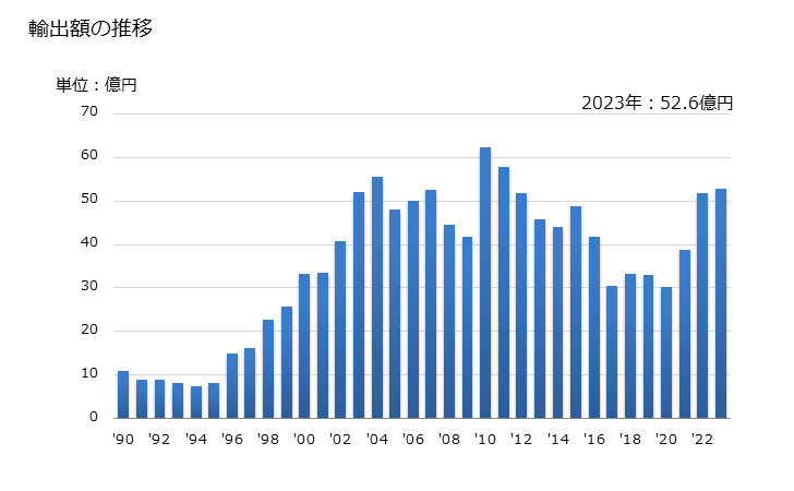 グラフ 年次 塩化ビニリデンの重合体の輸出動向 HS390450 輸出額の推移