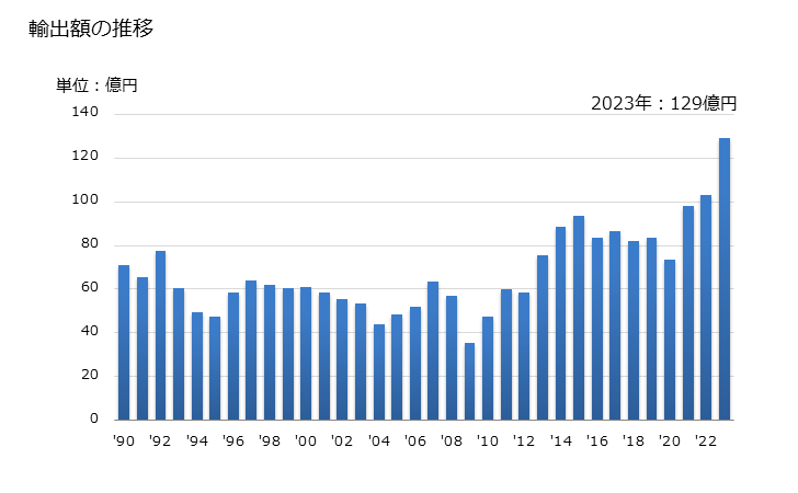 グラフ 年次 ポリテトラフルオロエチレンの輸出動向 HS390461 輸出額の推移