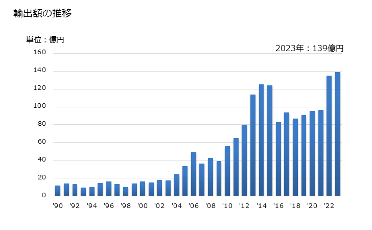 グラフ 年次 その他のハロゲン化オレフィンの重合体の輸出動向 HS390490 輸出額の推移