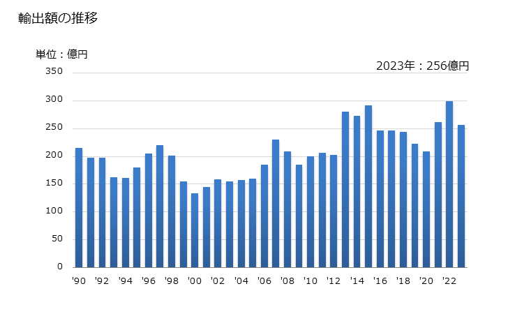 グラフ 年次 ポリビニルアルコールの輸出動向 HS390530 輸出額の推移