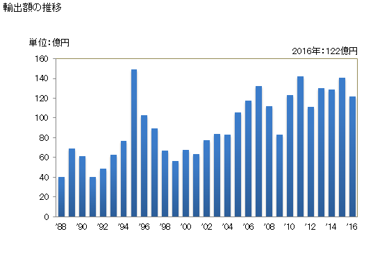 グラフ 年次 ポリエチレンテレフタレートの輸出動向 HS390760 輸出額の推移