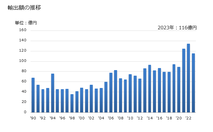 グラフ 年次 不飽和ポリエステル(ポリエチレンテレフタレートを除く)の輸出動向 HS390791 輸出額の推移
