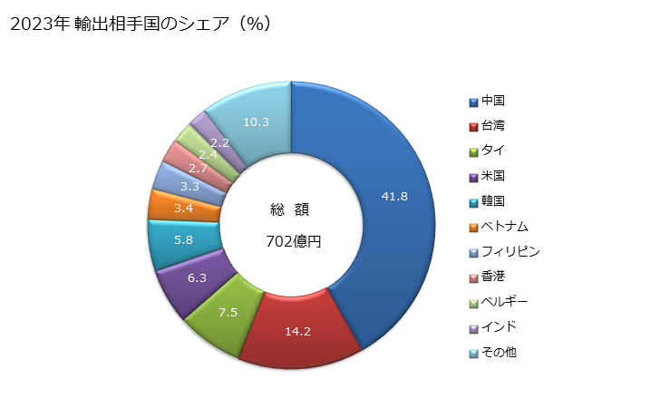 グラフ 年次 飽和ポリエステル(ポリ乳酸を除く)の輸出動向 HS390799 2023年 輸出相手国のシェア（％）