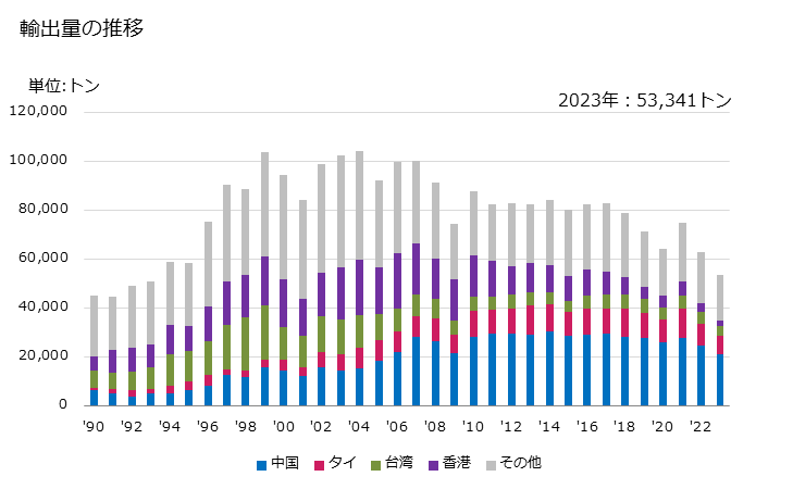 グラフ 年次 ポリアミド-6、-11、-12、-6.6、-6.9、-6.10又は-6.12の輸出動向 HS390810 輸出量の推移