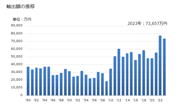 グラフ 年次 尿素樹脂、チオ尿素樹脂(一次製品)の輸出動向 HS390910 輸出額の推移