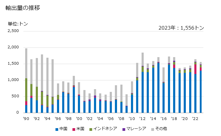 グラフ 年次 尿素樹脂、チオ尿素樹脂(一次製品)の輸出動向 HS390910 輸出量の推移