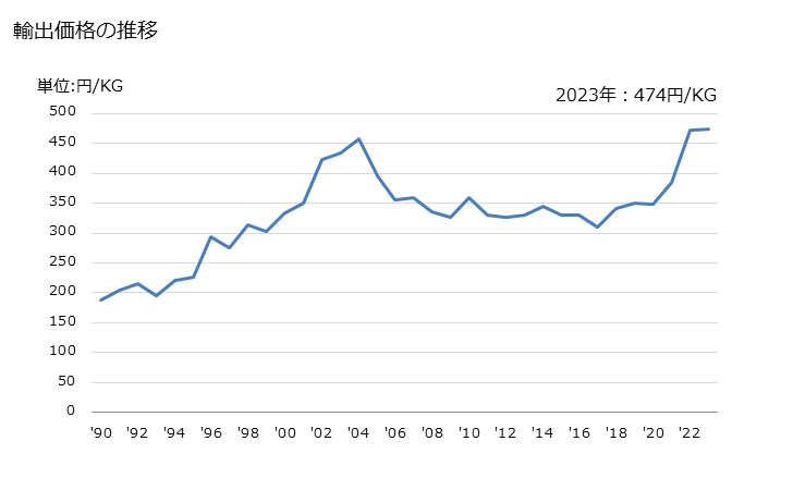 グラフ 年次 尿素樹脂、チオ尿素樹脂(一次製品)の輸出動向 HS390910 輸出価格の推移