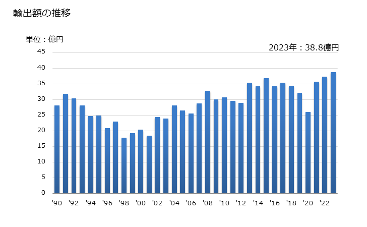 グラフ 年次 メラミン樹脂の輸出動向 HS390920 輸出額の推移
