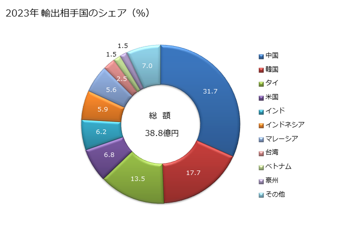 グラフ 年次 メラミン樹脂の輸出動向 HS390920 2023年 輸出相手国のシェア（％）