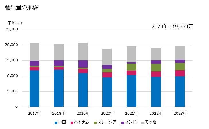 グラフ 年次 アミノ樹脂(ポリ(メチレンフェニルイソシアナート)(粗MDI又はポリメリックMDI))の輸出動向 HS390931 輸出量の推移