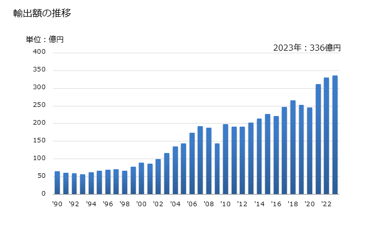 グラフ 年次 ポリウレタンの輸出動向 HS390950 輸出額の推移