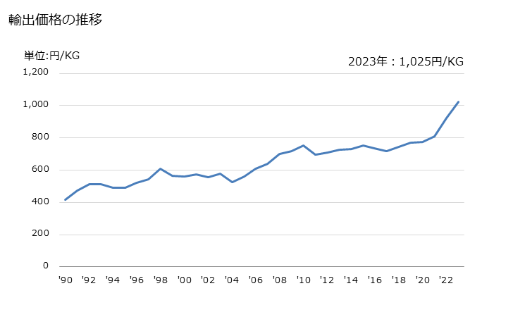 グラフ 年次 ポリウレタンの輸出動向 HS390950 輸出価格の推移