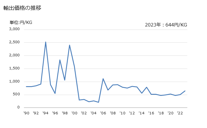 グラフ 年次 酢酸セルロース(可塑化したもの)の輸出動向 HS391212 輸出価格の推移