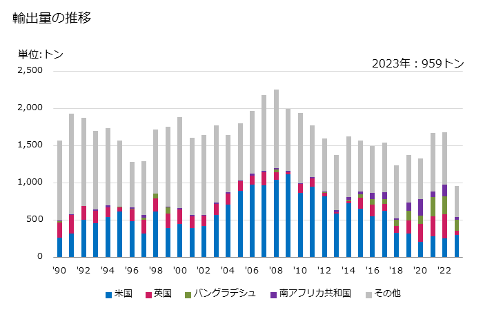 グラフ 年次 アルギン酸、その塩・エステルの輸出動向 HS391310 輸出量の推移