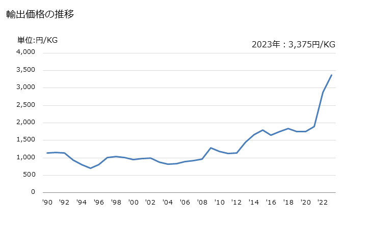 グラフ 年次 アルギン酸、その塩・エステルの輸出動向 HS391310 輸出価格の推移