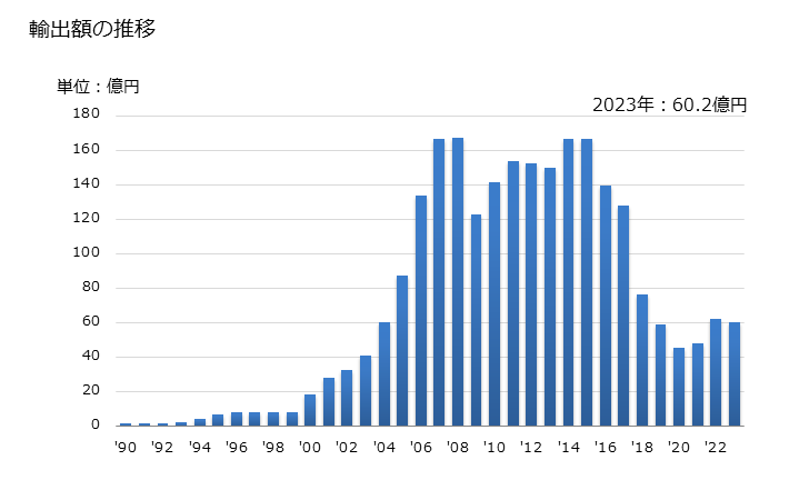 グラフ 年次 エチレン重合体のくず(屑)の輸出動向 HS391510 輸出額の推移