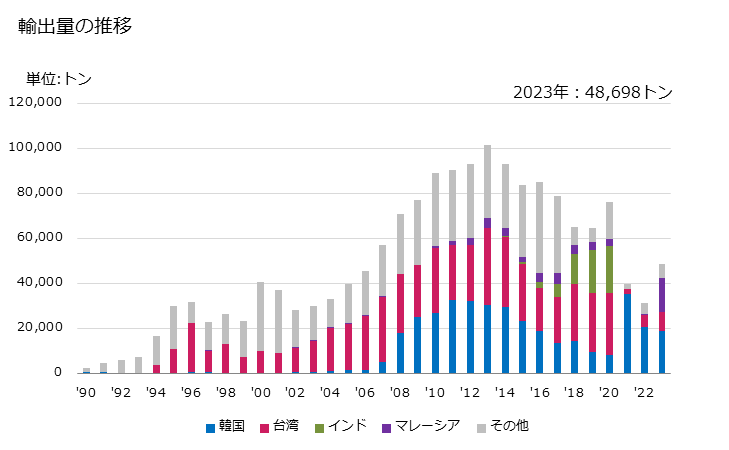 グラフ 年次 塩化ビニル重合体のくず(屑)の輸出動向 HS391530 輸出量の推移