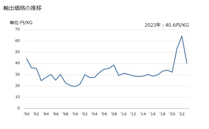 グラフ 年次 塩化ビニル重合体のくず(屑)の輸出動向 HS391530 輸出価格の推移