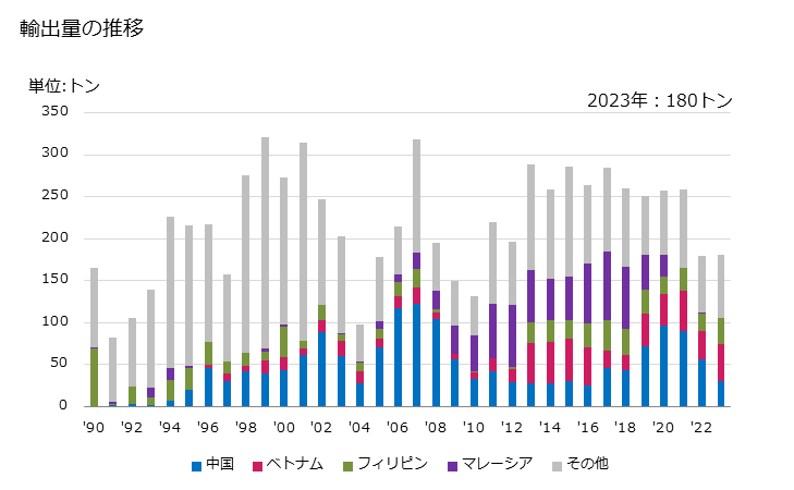 グラフ 年次 プロピレン重合体製の管及びホース(硬質)の輸出動向 HS391722 輸出量の推移