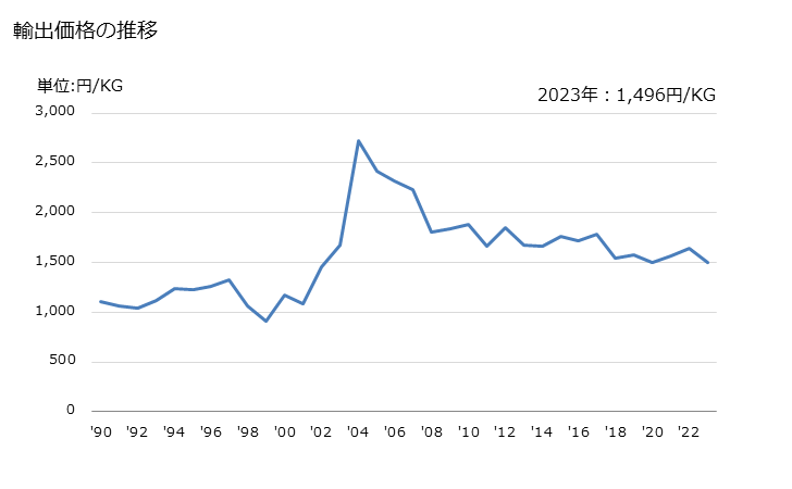 グラフ 年次 プロピレン重合体製の管及びホース(硬質)の輸出動向 HS391722 輸出価格の推移