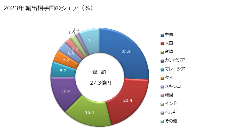 グラフ 年次 その他(エチレン重合体、プロビレン重合体及び塩化ビニル重合体以外)の管及びホース(硬質)の輸出動向 HS391729 2023年 輸出相手国のシェア（％）