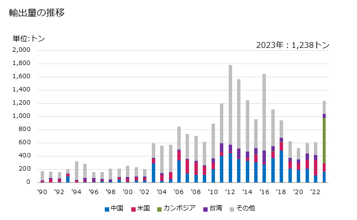 グラフ 年次 その他(エチレン重合体、プロビレン重合体及び塩化ビニル重合体以外)の管及びホース(硬質)の輸出動向 HS391729 輸出量の推移